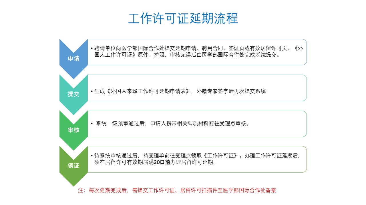 工作许可证延期流程.jpg